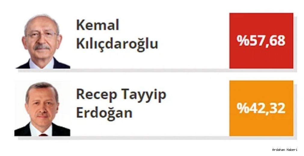 Ardahan da Cumhurbaşkanlığı seçimi sonuçlandı 