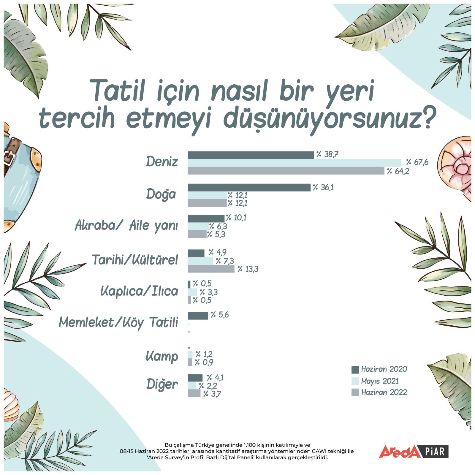 Araştırma: Katılımcıların yüzde 64,2’si tatil için denizi tercih ediyor