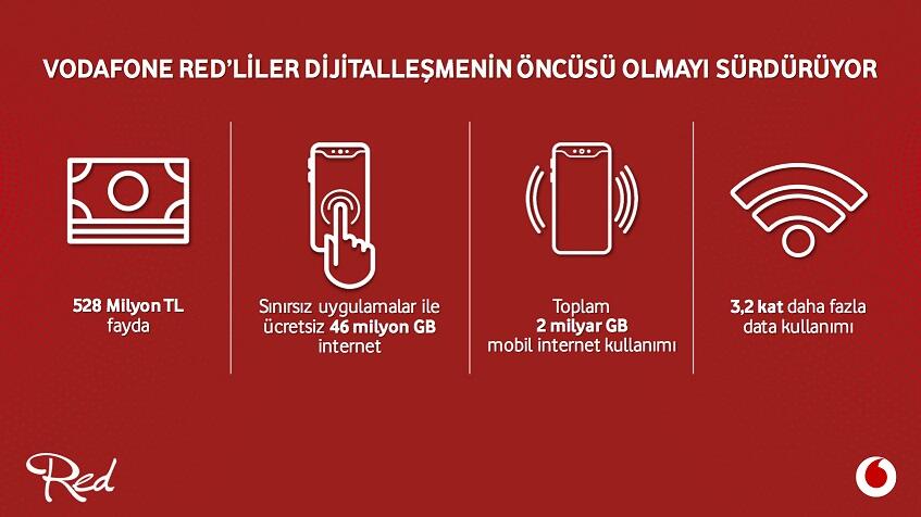 Vodafone Red müşterileri 1 yılda 528 milyon TL tasarruf etti