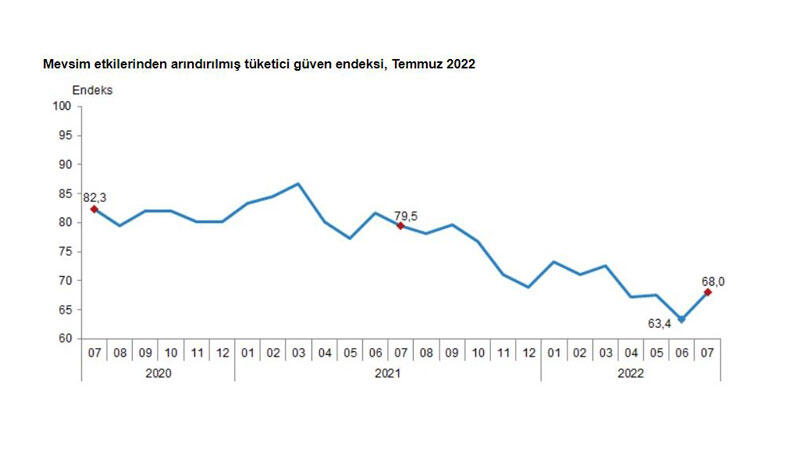 TÜİK: Tüketici güven endeksi yüzde 7,4 arttı